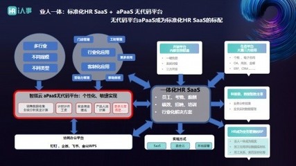 i人事推出PaaS+HR SaaS，助力企業實現業人一體的ERP定制化